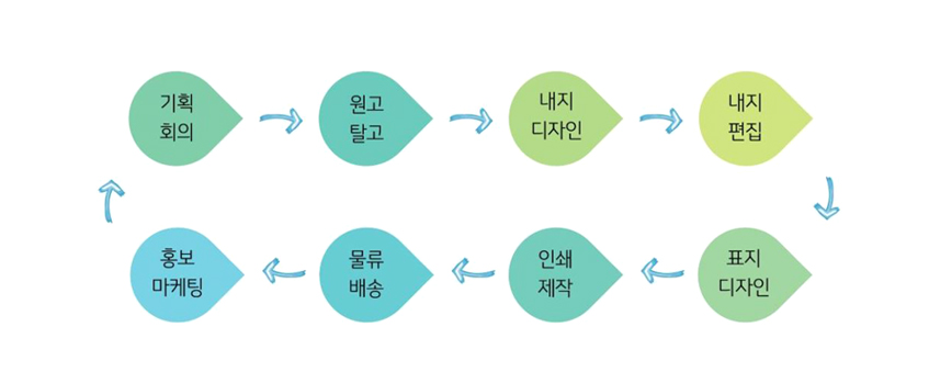 출판 제작과정